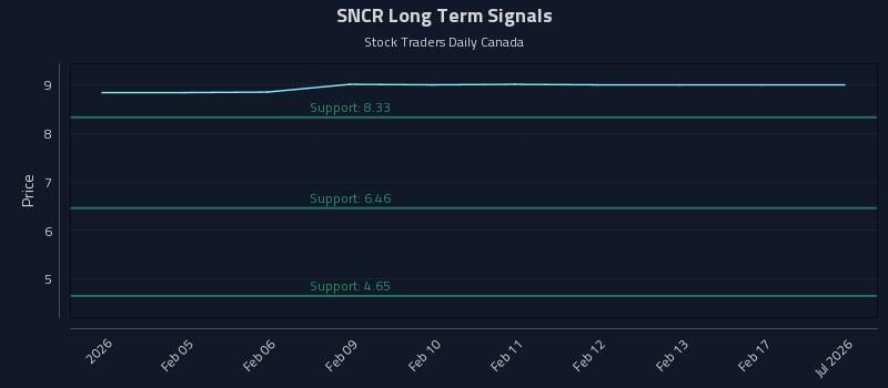 SNCR Long Term Analysis for August 4 2026 SNCR Long Term Analysis for August 4 2026