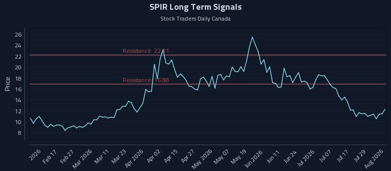SPIR Long Term Analysis for August 4 2026 SPIR Long Term Analysis for August 4 2026