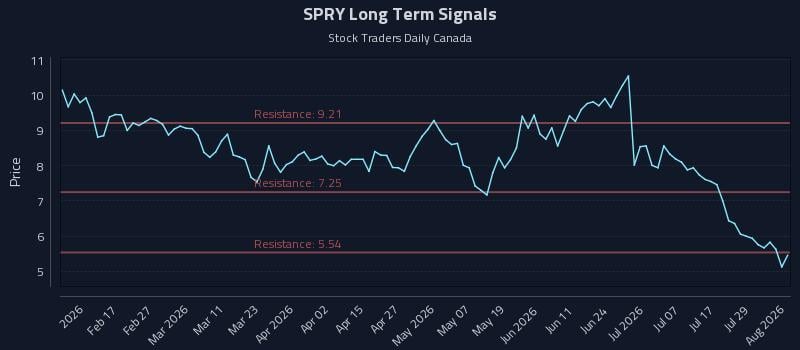 SPRY Long Term Analysis for August 4 2026 SPRY Long Term Analysis for August 4 2026