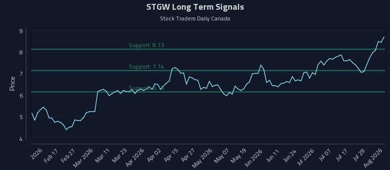 STGW Long Term Analysis for August 4 2026 STGW Long Term Analysis for August 4 2026