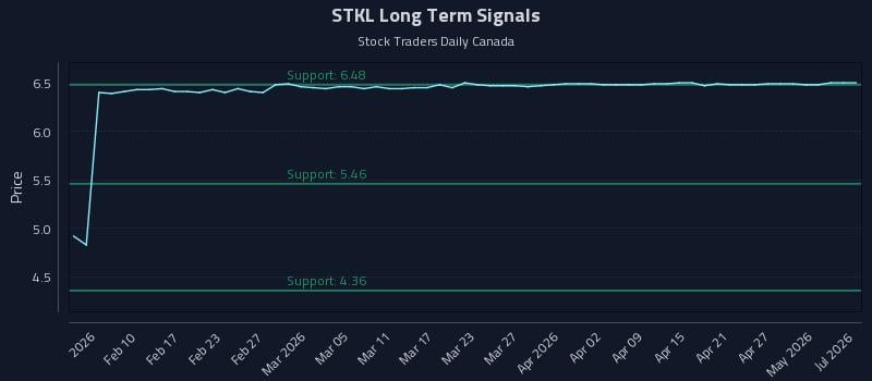 STKL Long Term Analysis for August 4 2026 STKL Long Term Analysis for August 4 2026