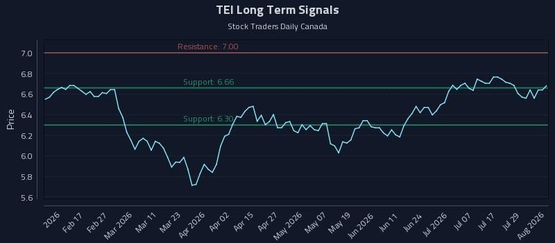 TEI Long Term Analysis for August 4 2026
