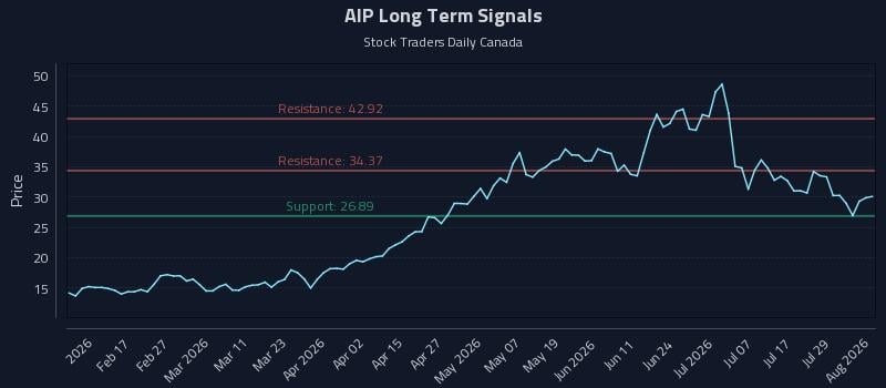 AIP Long Term Analysis for August 4 2026