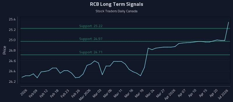 RCB Long Term Analysis for August 4 2026