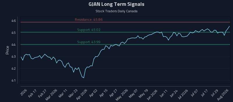 GJAN Long Term Analysis for August 4 2026 GJAN Long Term Analysis for August 4 2026