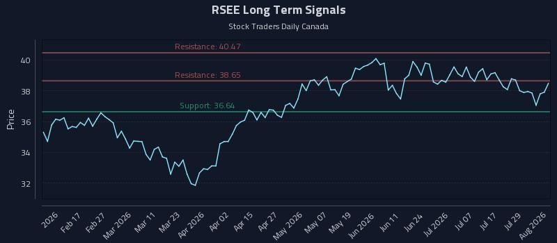 RSEE Long Term Analysis for August 4 2026