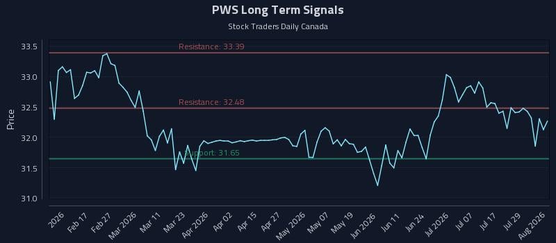 PWS Long Term Analysis for August 4 2026 PWS Long Term Analysis for August 4 2026
