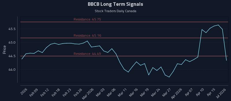 BBCB Long Term Analysis for August 4 2026
