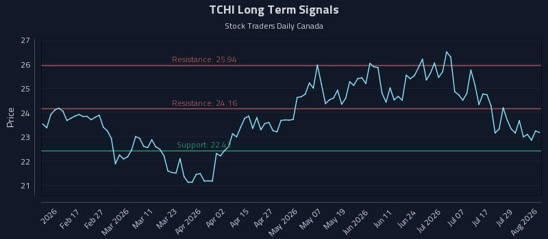 TCHI Long Term Analysis for August 4 2026