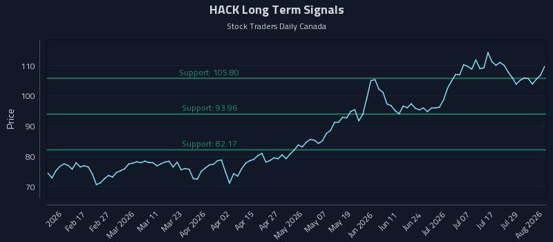 HACK Long Term Analysis for August 4 2026 HACK Long Term Analysis for August 4 2026