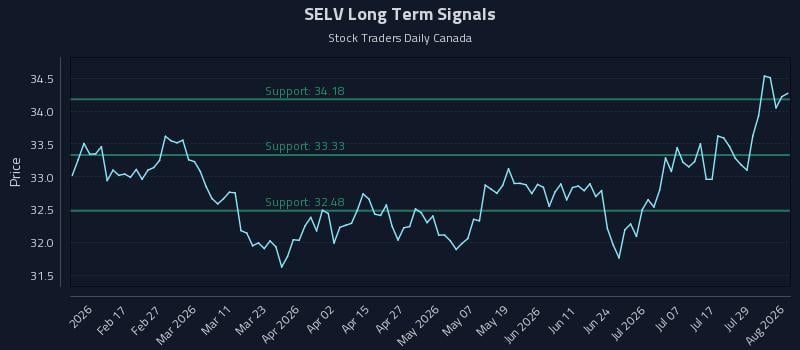 SELV Long Term Analysis for August 4 2026