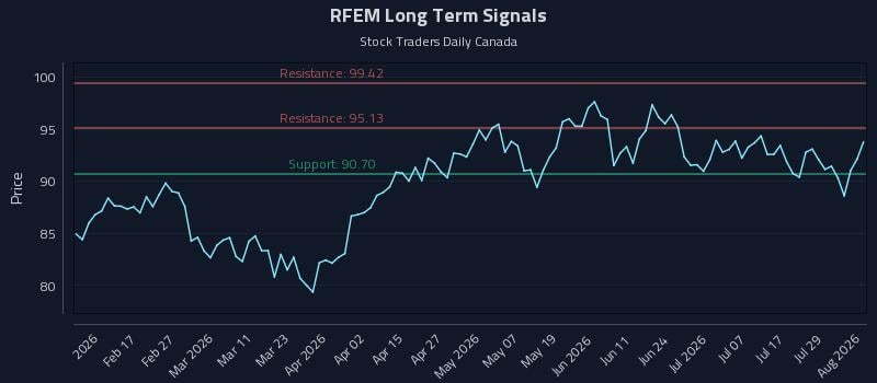 RFEM Long Term Analysis for August 4 2026 RFEM Long Term Analysis for August 4 2026