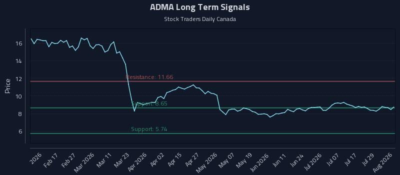 ADMA Long Term Analysis for August 4 2026 ADMA Long Term Analysis for August 4 2026