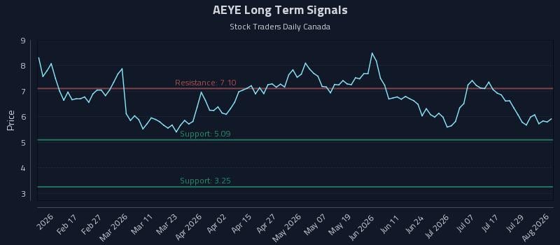 AEYE Long Term Analysis for August 4 2026 AEYE Long Term Analysis for August 4 2026