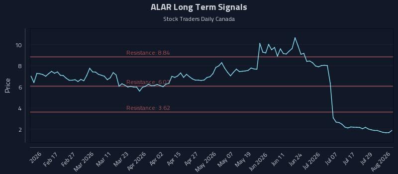 ALAR Long Term Analysis for August 4 2026 ALAR Long Term Analysis for August 4 2026