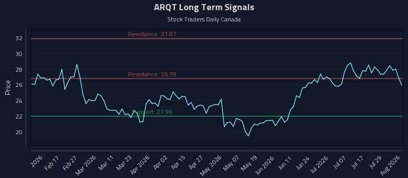 ARQT