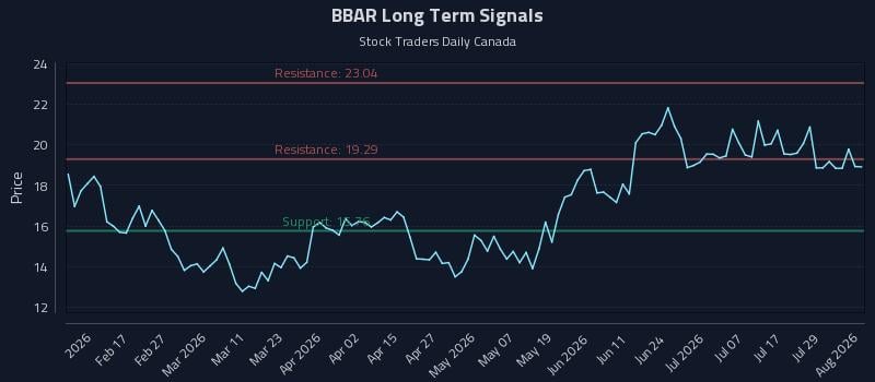 BBAR Long Term Analysis for August 4 2026
