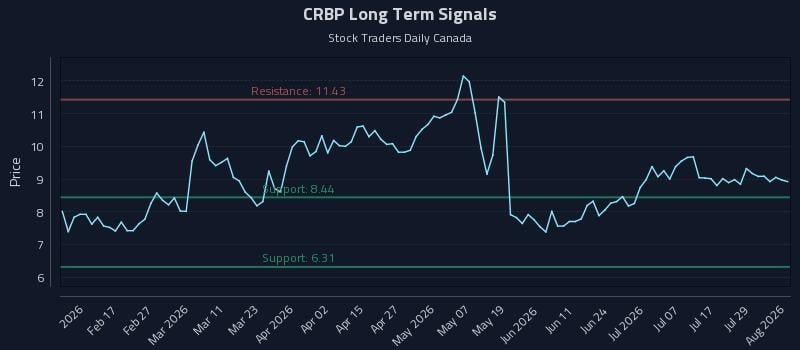 CRBP Long Term Analysis for August 4 2026