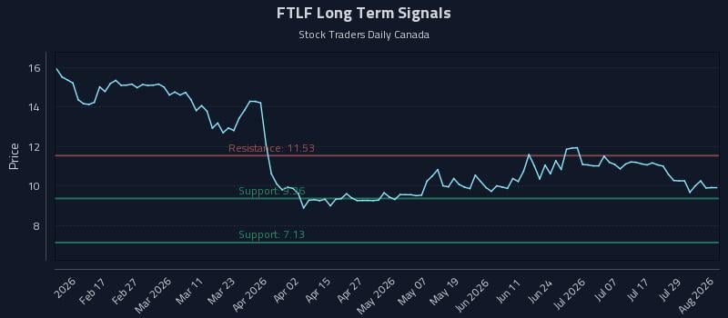FTLF Long Term Analysis for August 4 2026