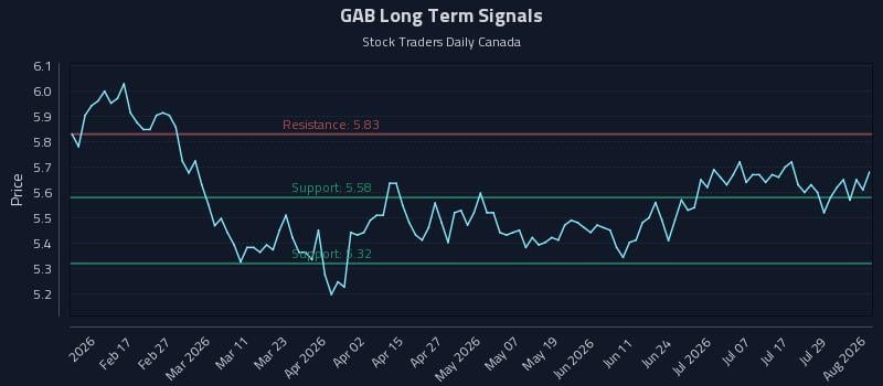 GAB Long Term Analysis for August 4 2026 GAB Long Term Analysis for August 4 2026