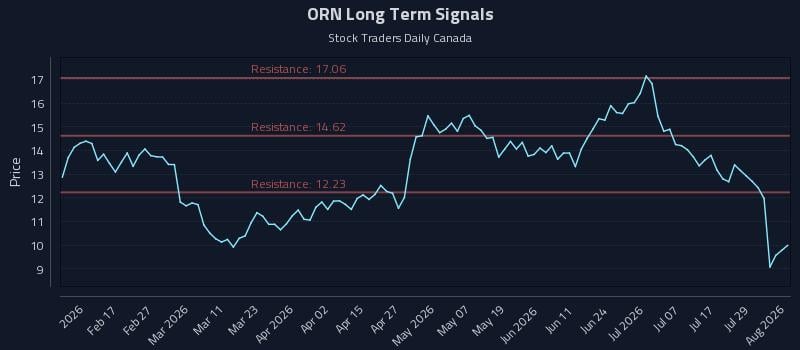 ORN Long Term Analysis for August 4 2026