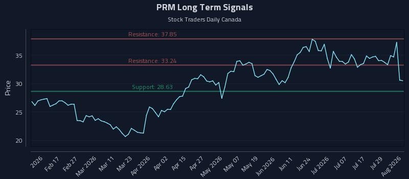 PRM Long Term Analysis for August 4 2026 PRM Long Term Analysis for August 4 2026