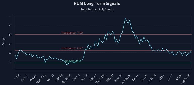 RUM Long Term Analysis for August 4 2026