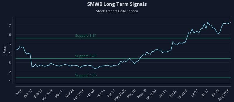 SMWB Long Term Analysis for August 4 2026