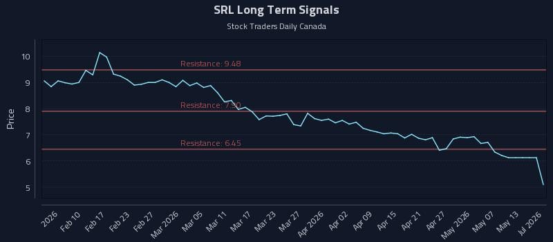 SRL Long Term Analysis for August 4 2026
