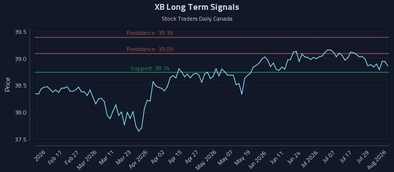 XB Long Term Analysis for August 4 2026 XB Long Term Analysis for August 4 2026