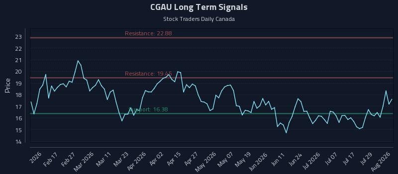 CGAU Long Term Analysis for August 4 2026
