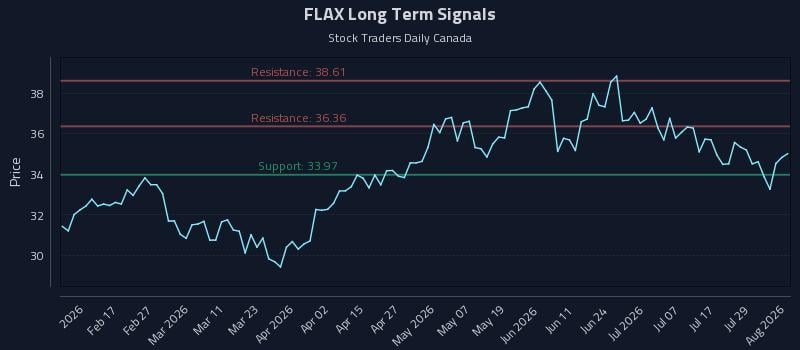 FLAX Long Term Analysis for August 4 2026