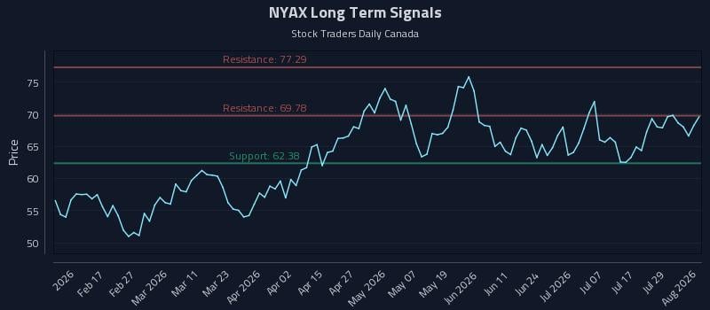 NYAX Long Term Analysis for August 4 2026