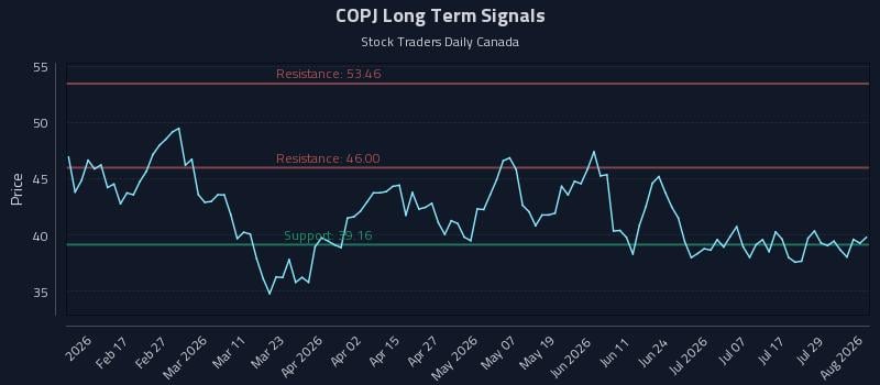 COPJ Long Term Analysis for August 4 2026