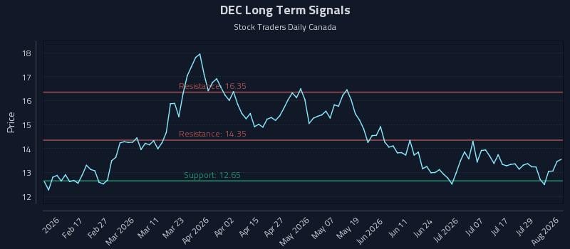 DEC Long Term Analysis for August 4 2026