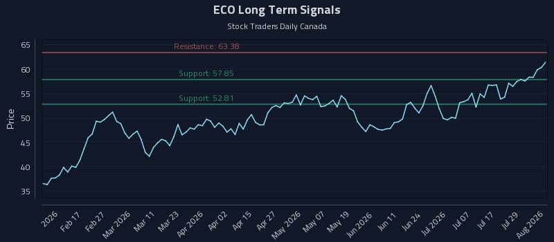 ECO Long Term Analysis for August 4 2026