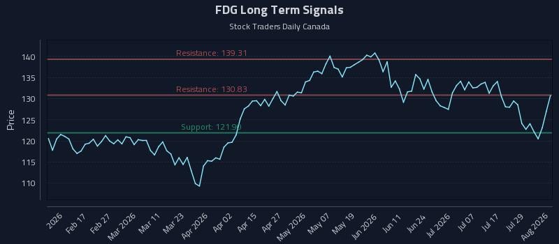 FDG Long Term Analysis for August 4 2026