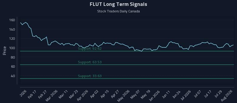 FLUT Long Term Analysis for August 4 2026
