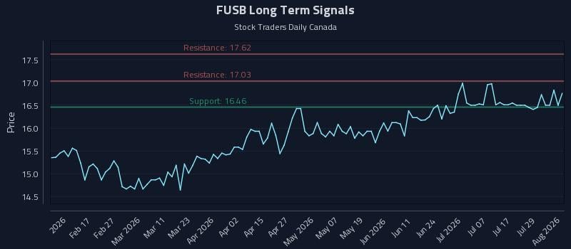 FUSB Long Term Analysis for August 4 2026