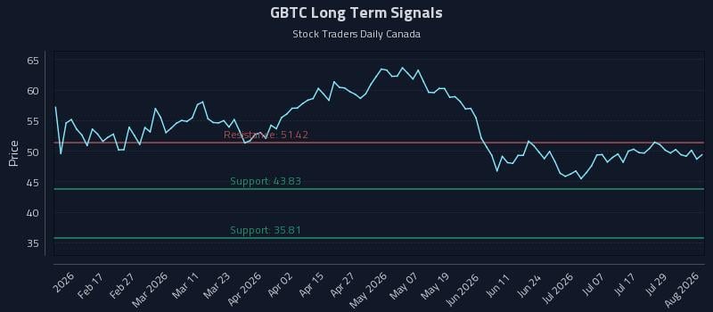 GBTC Long Term Analysis for August 4 2026