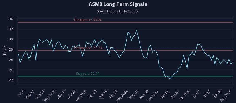 ASMB Long Term Analysis for August 4 2026