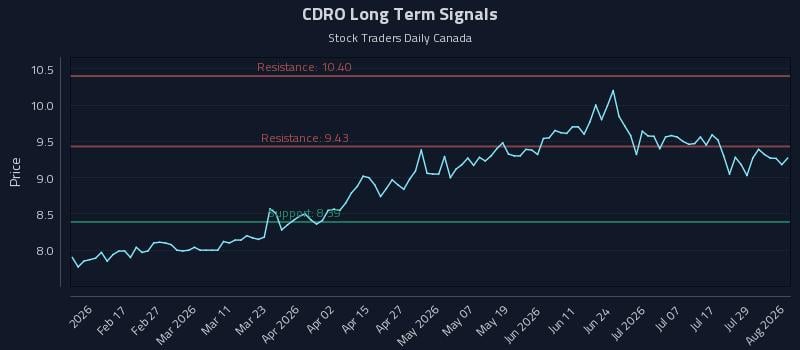 CDRO Long Term Analysis for August 4 2026