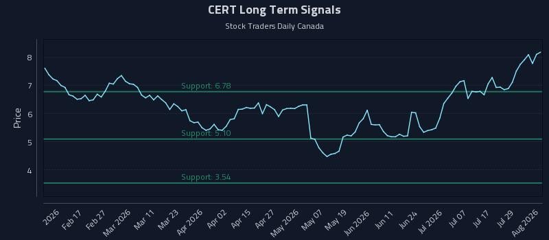 CERT Long Term Analysis for August 4 2026 CERT Long Term Analysis for August 4 2026