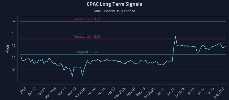 CPAC Long Term Analysis for August 4 2026