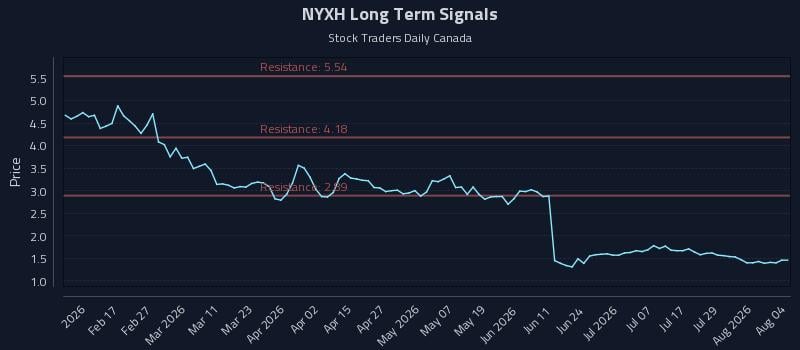 NYXH Long Term Analysis for August 4 2026