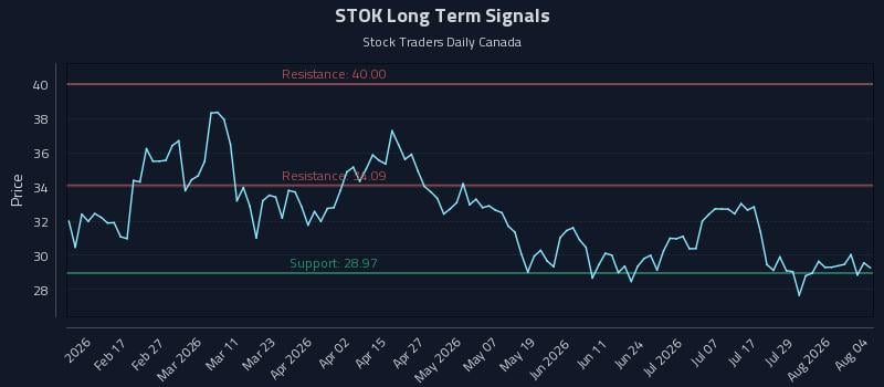 STOK Long Term Analysis for August 4 2026