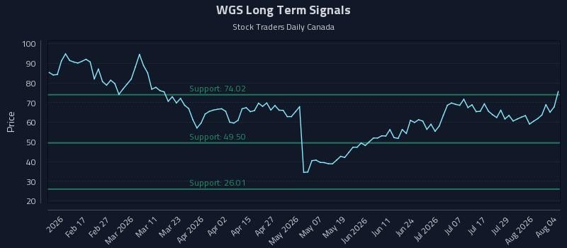 WGS Long Term Analysis for August 4 2026