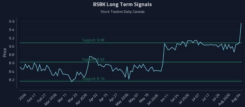 BSBK Long Term Analysis for August 4 2026