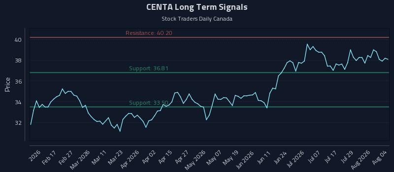 CENTA Long Term Analysis for August 4 2026 CENTA Long Term Analysis for August 4 2026