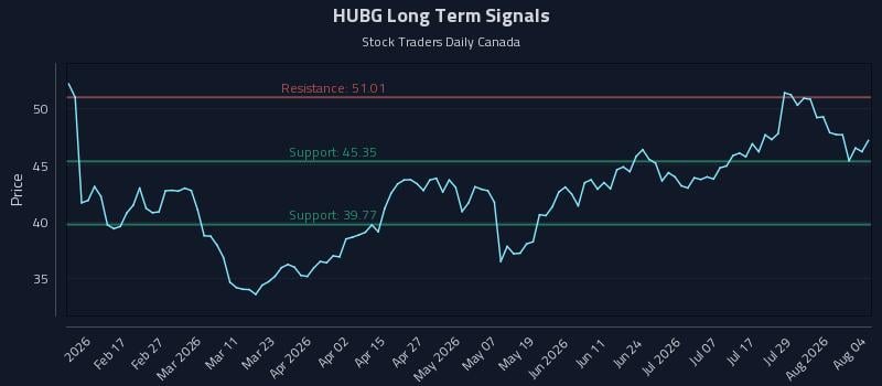 HUBG Long Term Analysis for August 4 2026 HUBG Long Term Analysis for August 4 2026